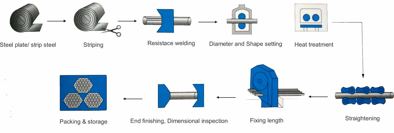特殊精密焊接工艺流程