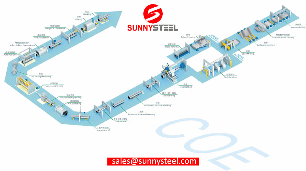JCOE Pipe Manufacturing Process