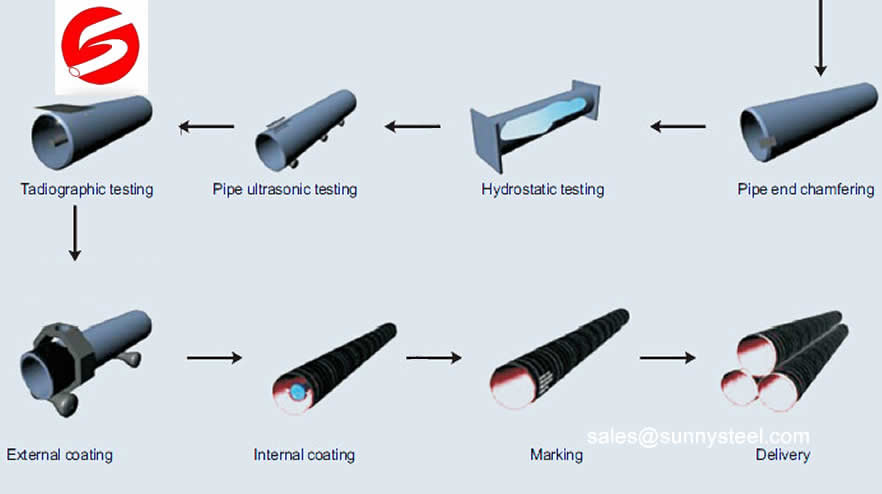 JCOE Pipe Manufacturing Process