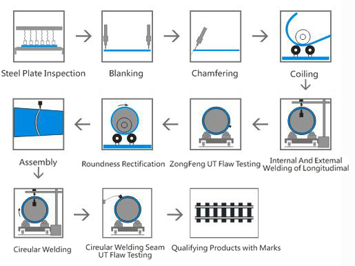 辊Pipes Process Flow