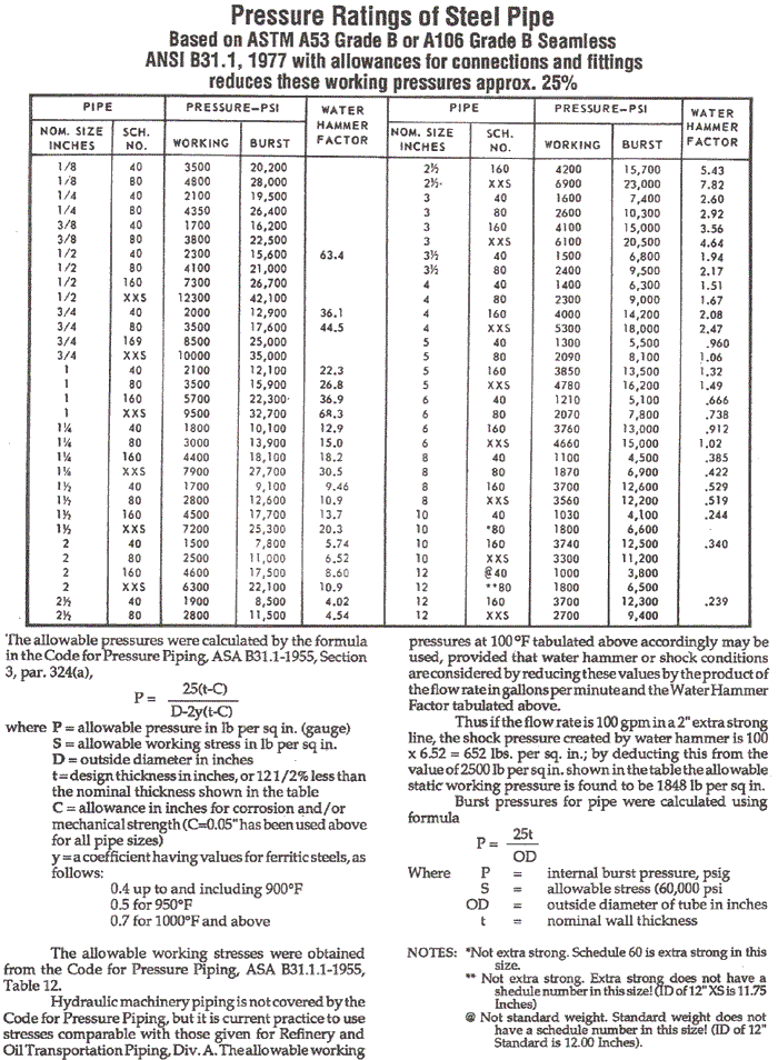 astm A53级B级A106级B级无缝钢管的压力等级