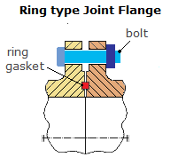Rtjring型关节法兰（RTJ）